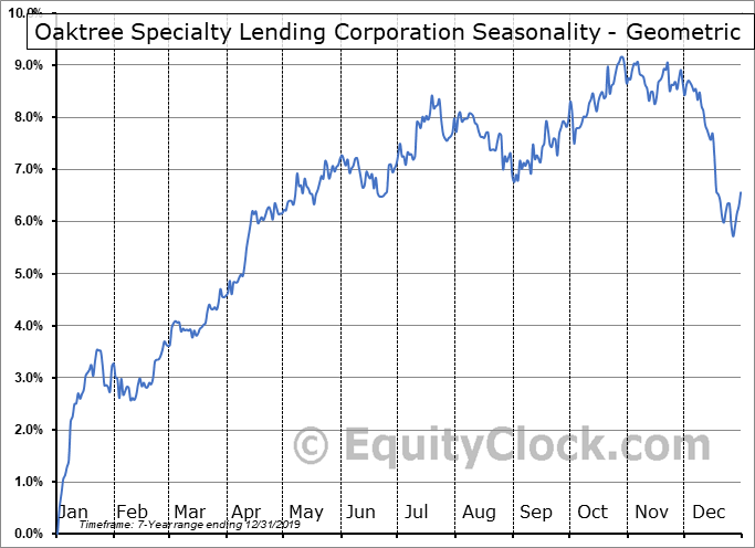 Oaktree Specialty Lending Corporation (NYSEOSLE) Seasonal Chart