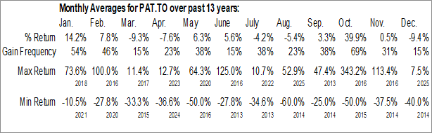 Patriot One Technologies Inc. (TSEPAT.TO) Seasonal Chart Equity Clock