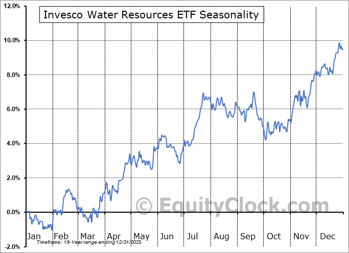 Invesco Water Resources ETF (NASDPHO) Seasonal Chart Equity Clock