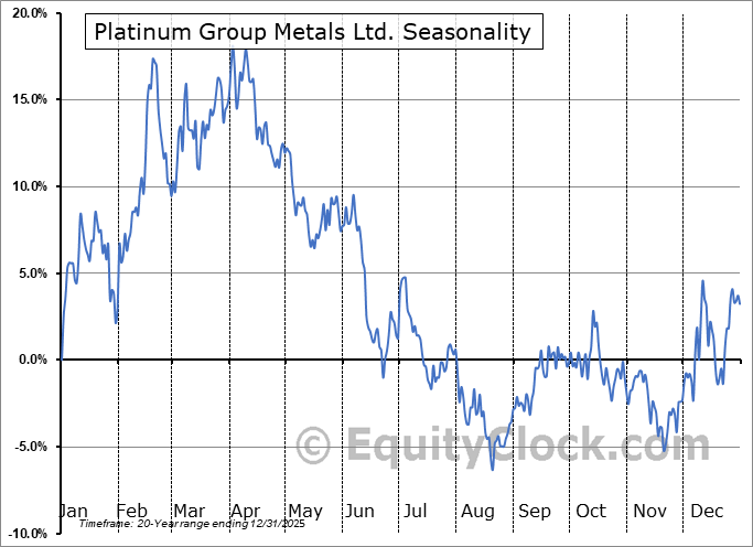 Platinum Group Metals Ltd. (AMEXPLG) Seasonal Chart Equity Clock