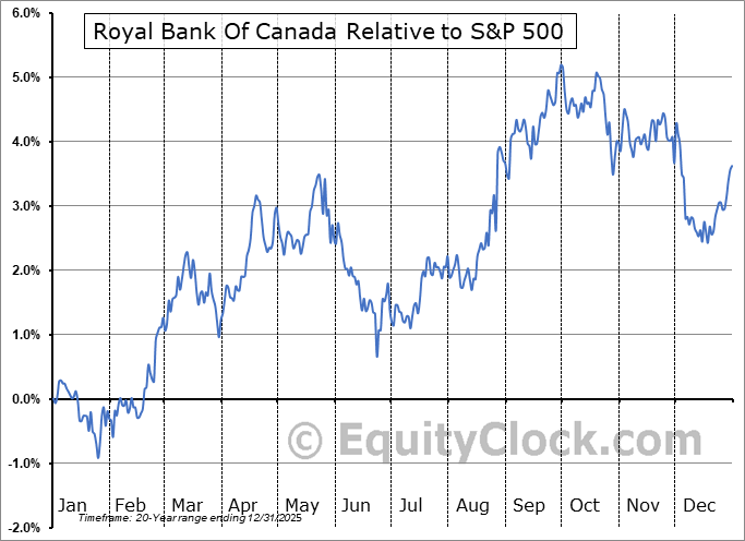 Royal Bank Of Canada (NYSERY) Seasonal Chart Equity Clock