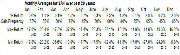 Banco Santander SA (NYSESAN) Seasonal Chart Equity Clock