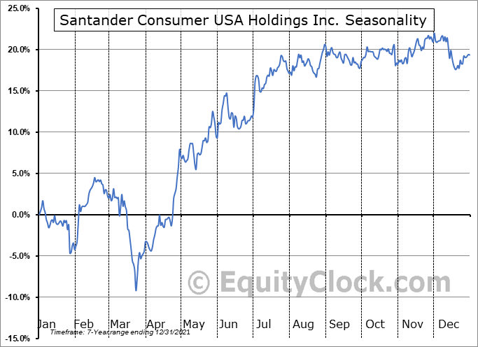Santander Consumer USA Holdings Inc. (NYSESC) Seasonal Chart Equity