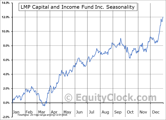 LMP Capital and Fund Inc. (NYSESCD) Seasonal Chart Equity Clock