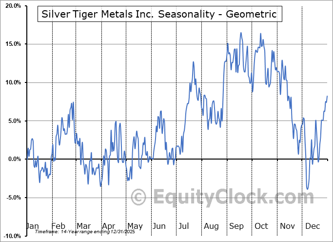 Silver Tiger Metals Inc. (TSXVSLVR.V) Seasonal Chart Equity Clock