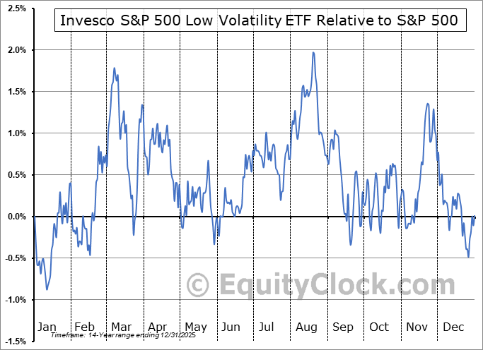 Invesco S&P 500 Low Volatility ETF (NYSESPLV) Seasonal Chart Equity