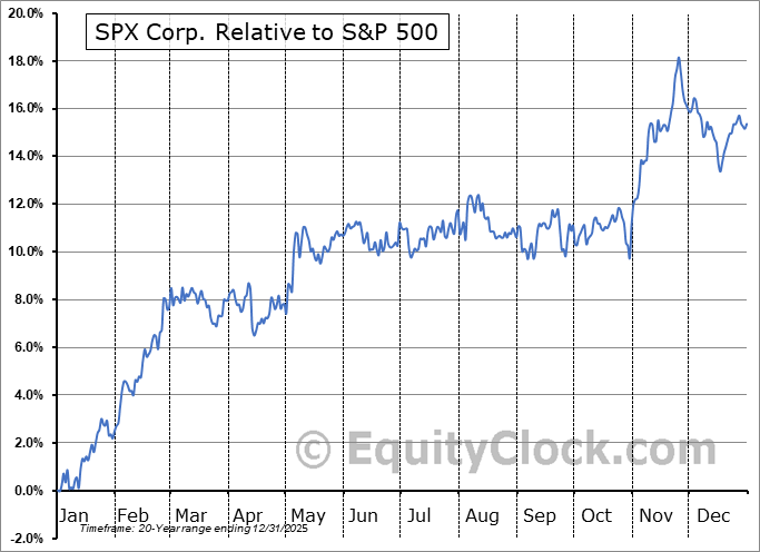 SPX Corp. (NYSESPXC) Seasonal Chart Equity Clock