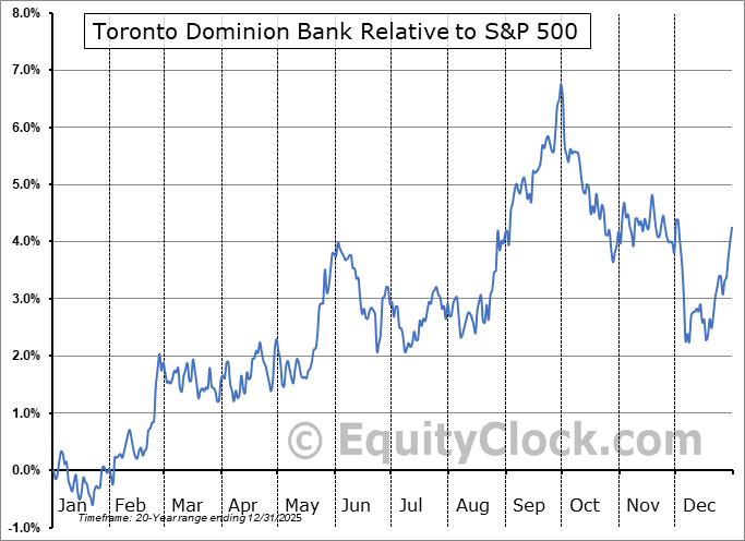 Toronto Dominion Bank (NYSETD) Seasonal Chart Equity Clock