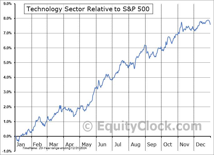 Technology Sector Seasonal Chart Equity Clock