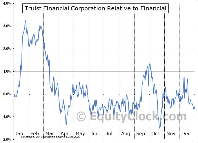 TFC Interactive Stock Chart Truist Financial Corporation.