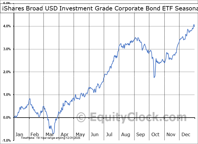 iShares Broad USD Investment Grade Corporate Bond ETF (NASDUSIG