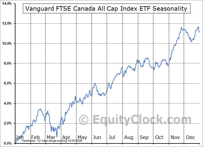 Vanguard FTSE Canada All Cap Index ETF (TSEVCN.TO