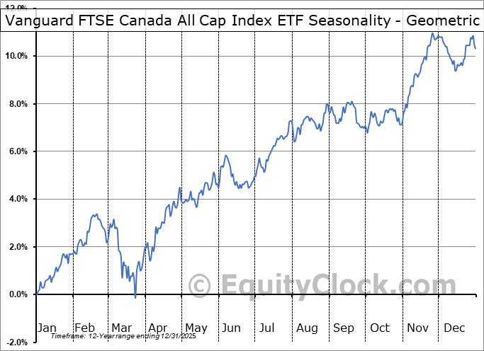 Vanguard FTSE Canada All Cap Index ETF (TSEVCN.TO