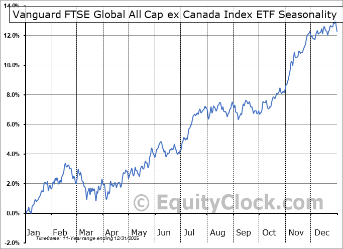 Vanguard FTSE Global All Cap ex Canada Index ETF (TSEVXC