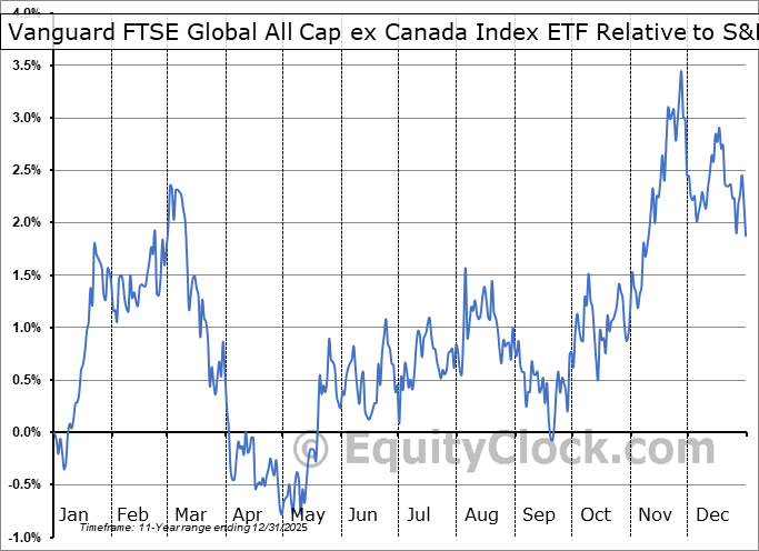 Vanguard FTSE Global All Cap ex Canada Index ETF (TSEVXC