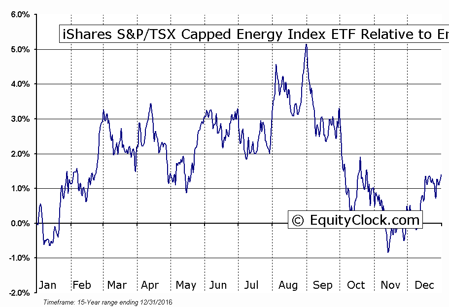 iShares S&P/TSX Capped Energy Index ETF (TSEXEG) Seasonal Chart