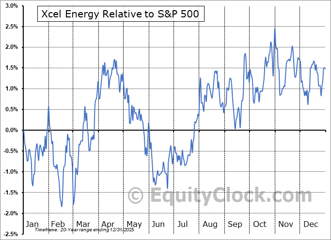 Xcel Energy (NASDXEL) Seasonal Chart Equity Clock
