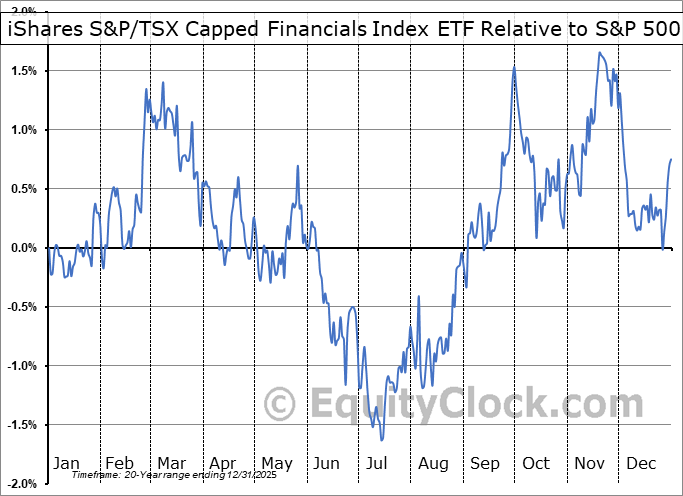 iShares S&P/TSX Capped Financials Index ETF (TSEXFN.TO) Seasonal Chart