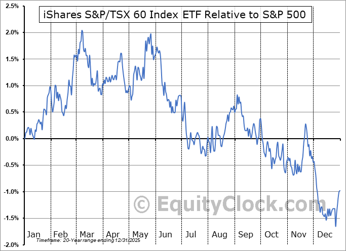 iShares S&P/TSX 60 Index ETF (TSEXIU.TO) Seasonal Chart Equity Clock
