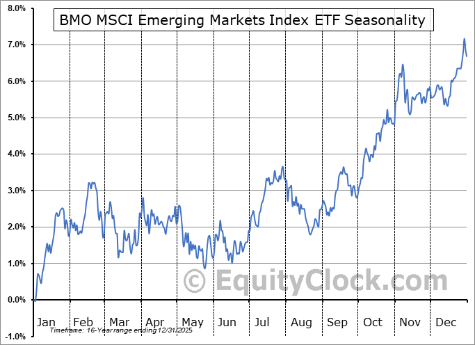 BMO MSCI Emerging Markets Index ETF (TSEZEM.TO) Seasonal Chart