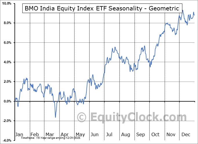 BMO India Equity Index ETF (TSEZID.TO) Seasonal Chart Equity Clock