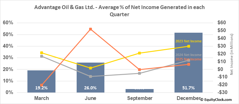 Advantage Oil & Gas Ltd. (OTCMKTAAVVF) Seasonal Chart Equity Clock