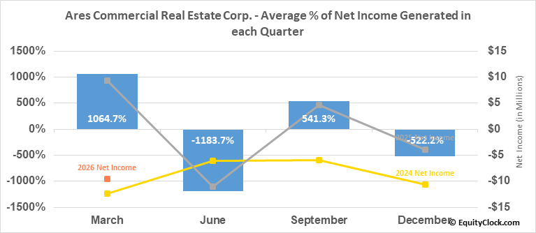 Ares Commercial Real Estate Corp. (NYSEACRE) Seasonal Chart Equity Clock