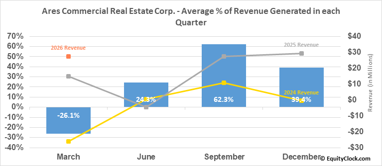 Ares Commercial Real Estate Corp. (NYSEACRE) Seasonal Chart Equity Clock