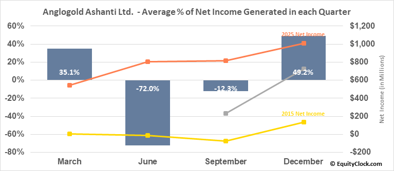 Anglogold Ashanti Ltd. (NYSEAU) Seasonal Chart Equity Clock