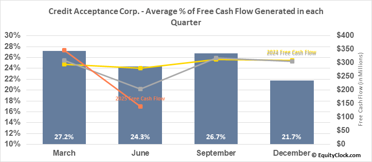 Credit Acceptance Corp. (NASDCACC) Seasonal Chart Equity Clock