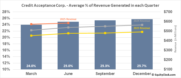 Credit Acceptance Corp. (NASDCACC) Seasonal Chart Equity Clock
