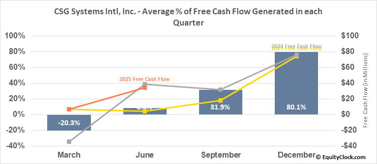 CSG Systems Intl, Inc. (NASDCSGS) Seasonal Chart Equity Clock