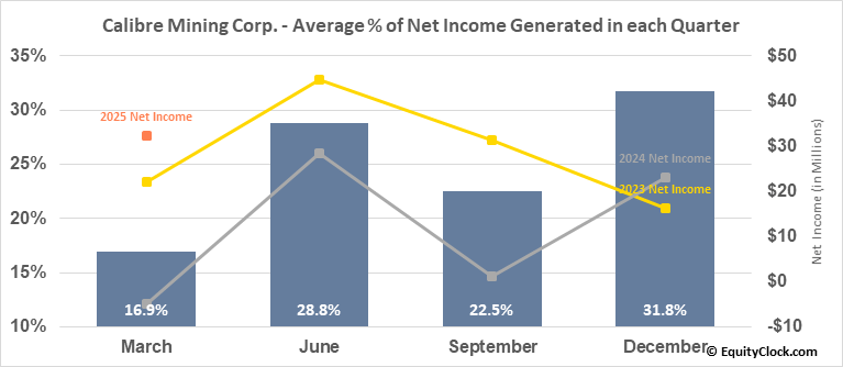 Calibre Mining (TSE:CXB) Stock Price, Quote, News & Analysis