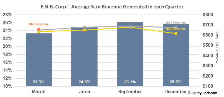 F.N.B. Corp. (NYSEFNB) Seasonal Chart Equity Clock