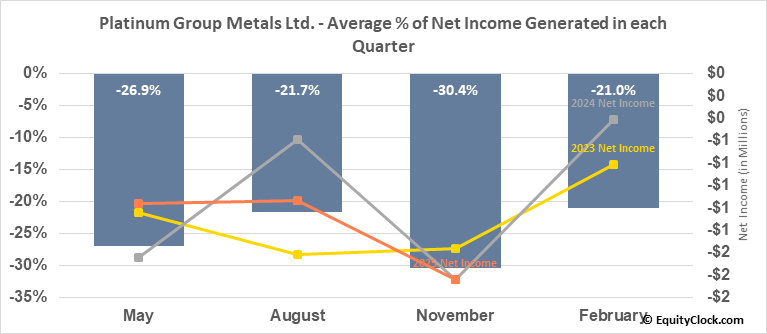 Platinum Group Metals Ltd. (AMEXPLG) Seasonal Chart Equity Clock