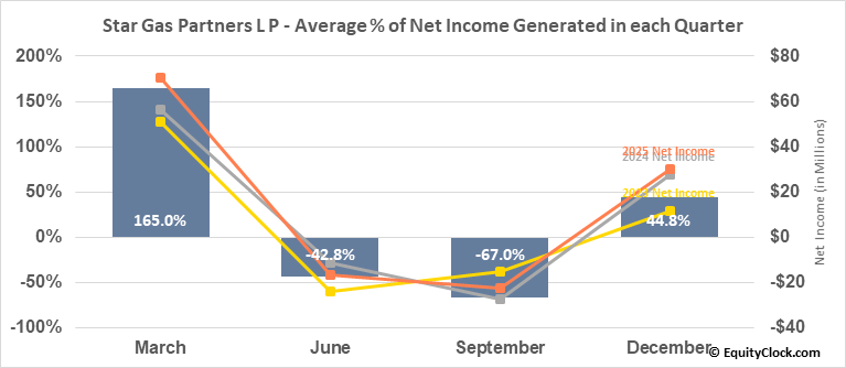Star Gas Partners L P (NYSESGU) Seasonal Chart Equity Clock
