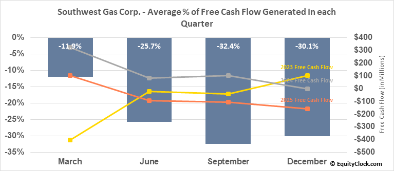 Southwest Gas Corp. (NYSESWX) Seasonal Chart Equity Clock