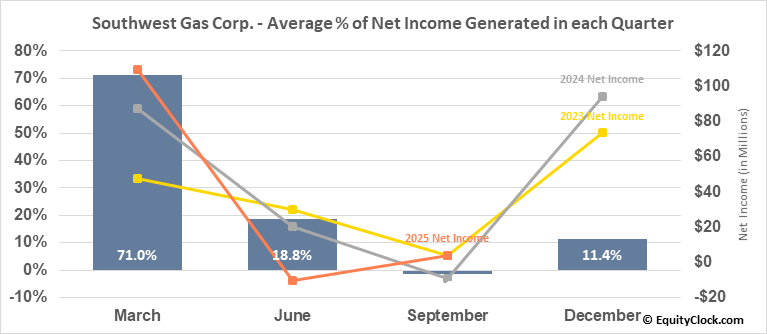 Southwest Gas Corp. (NYSESWX) Seasonal Chart Equity Clock
