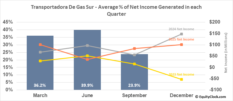 Transportadora De Gas Sur (NYSETGS) Seasonal Chart Equity Clock