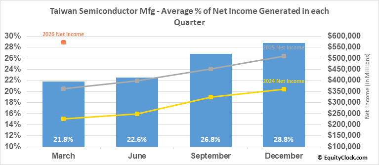 Taiwan Semiconductor Mfg (NYSETSM) Seasonal Chart Equity Clock