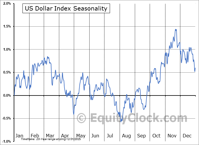 US Dollar Index Futures Seasonal Chart Equity Clock