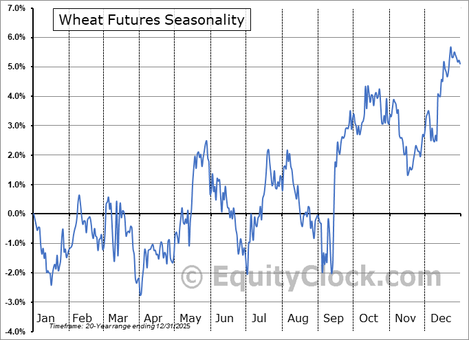 Commodity Futures Charts & Futures Quotes Menu