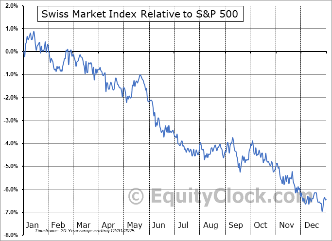 Swiss Market Index SMI Seasonal Chart Equity Clock