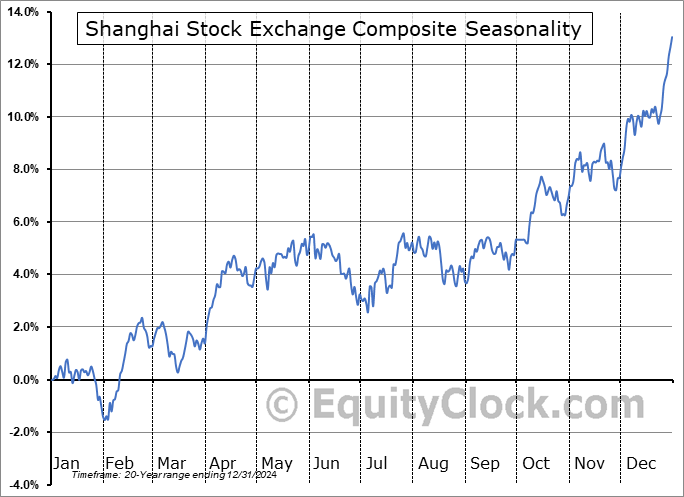 Indexes Equity Clock