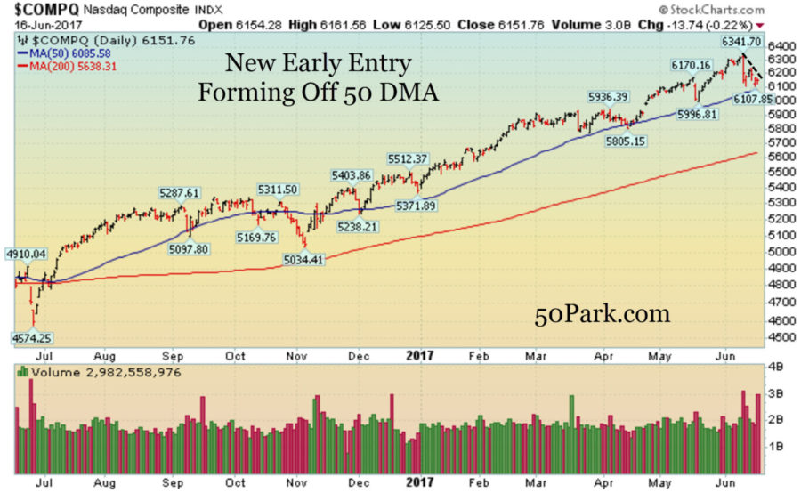 Week in Review Tech Stocks Fall Again and Markets End Mixed... 06/16/2017