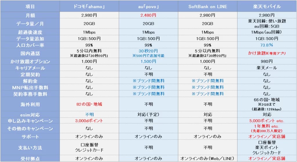 携帯 料金 比較 通話 のみ