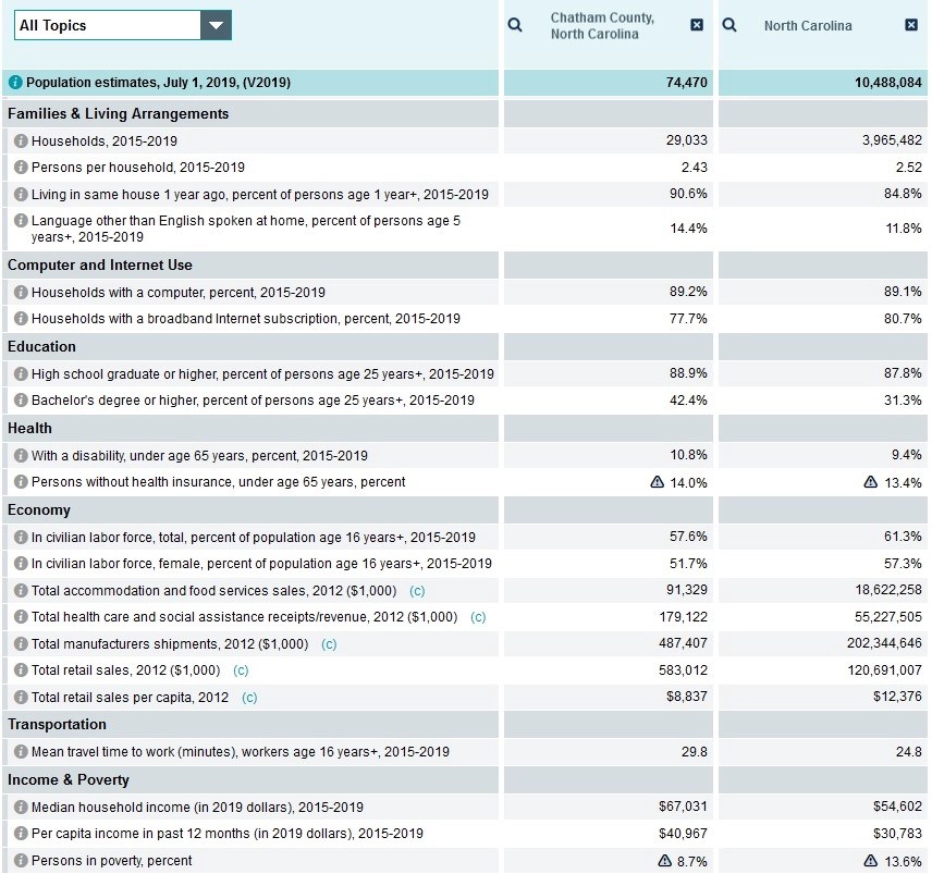 New 2020 census data shows Chatham County population grew by 17
