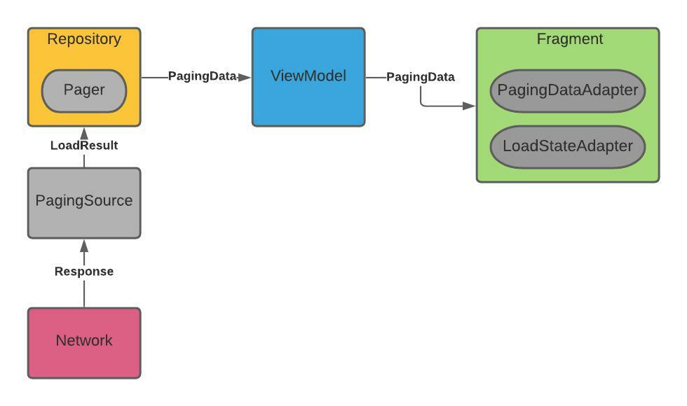 Using Paging 3 library to consume large data set over the network