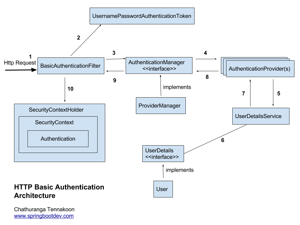 Spring Security 5 HTTP Basic Authentication example www