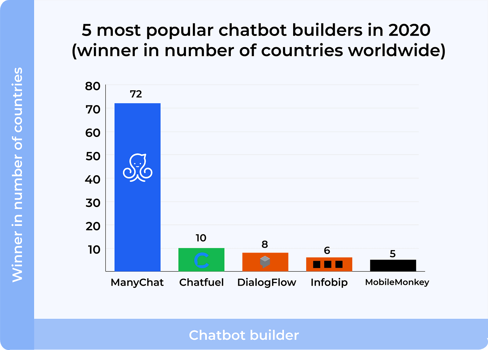 Most Popular Chatbot Builders in 2020 Indepth research